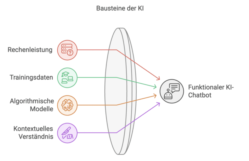 Wie funktionieren KI-Chatbots? Grundlagen von Sprachverarbeitung bis Selbsterkenntnis 1 Diagramm, das die Bausteine der KI zeigt, die zu einem funktionalen KI-Chatbot führen. Es umfasst Rechenleistung, Trainingsdaten, algorithmische Modelle und kontextuelles Verständnis, die jeweils durch Icons dargestellt und über farbige Pfeile verbunden sind. Beantwortet die Frage: Wie funktionieren KI-Chatbots?